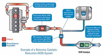 Selective Catalytic Reduction Defined STX Series DEF-Compliant Transfer Pumps Selective catalytic reduction (SCR) was originally developed in Europe as a way to reduce emissions in power plants and