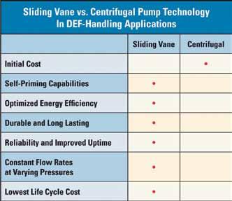 Another major consideration for the DEF-handling pump manufacturers is becoming familiar with the points along the supply chain at which pumping equipment is necessary. As the U.S.