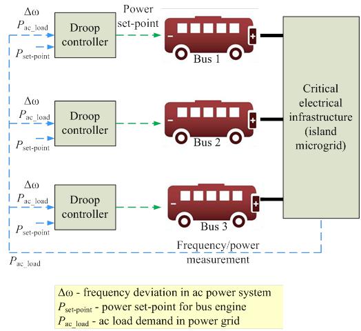 power high-load facilities Control strategies to regulate