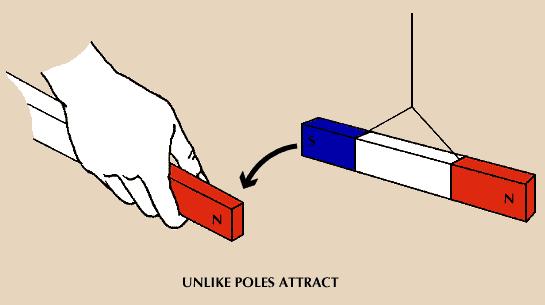 Magnetic Poles Magnetic Poles the ends of the magnet, area where the magnetic effect is the strongest.