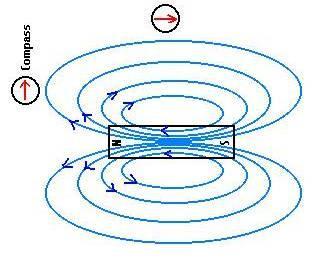 Magnetic Fields that region around a magnet that
