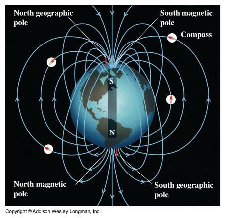 Earth s core is Iron Earth is a giant magnet