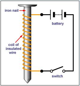 Electric Current & Magnetic Fields An electric current produces a magnetic field An