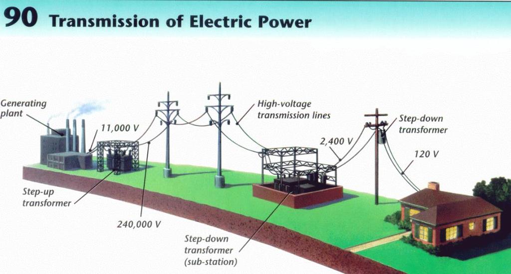 Transformers 1. Remember resistance occurs anytime current is sent thru a wire. 2. Power companies have found that very high voltages can travel more efficiently thru the wires 3.