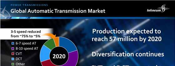 The global automatic transmissions market continues to grow steadily with production expected to reach almost 57 million by 2020 with significant growth in China.