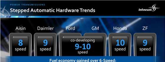 In their quest for improved efficiency, most OEMs are continuing to increase the number of speeds in their stepped automatic transmissions and have been making a wide range of hardware