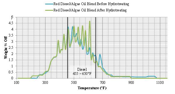 Oil after hydrotreating Biocrude/Diesel blend