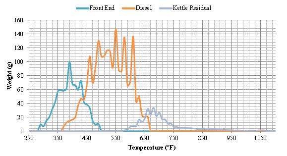 Distilling Diesel fraction Biocrude/Diesel blend Hydrotreater Distillation Diesel 63 wt% Diesel from Diesel/algae blend 80% 60% Diesel 40% 20% 0% IBP -450 F 650 F+ Cold Trap Cold Trap IBP -450 F