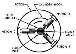 2) Axial Piston motor : Construction and Working : In axial piston motors,