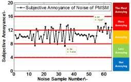 Psychoacoustics of electromagnetically-excited noise Objective psychoacoustic