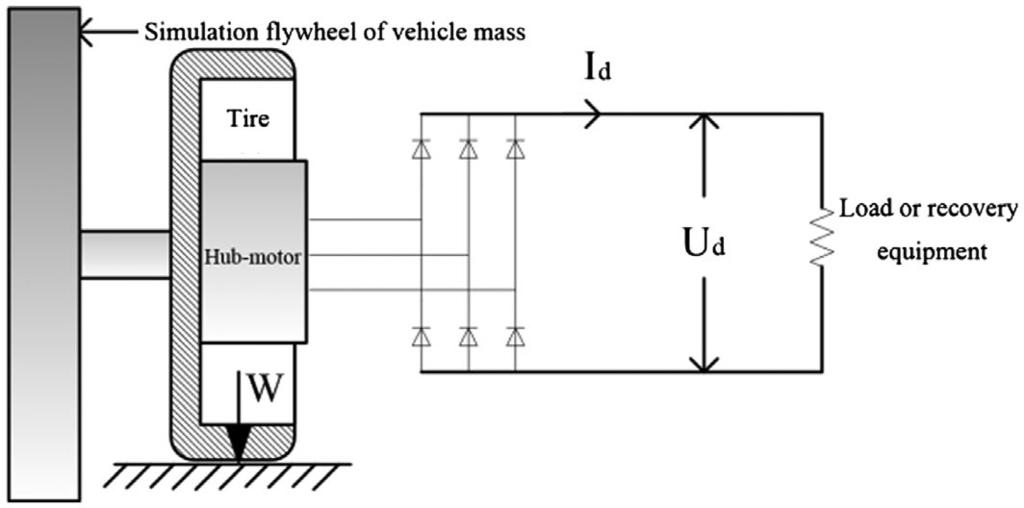 energy saving value of car regeneration braking (Fu, Zhang, & Yan, 2014), and the regeneration braking experiment has become one of the important branches of electric vehicle performance test (Sui,