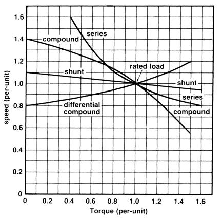 Figure 4- Typical DC Motors Torque-Speed Characteristic Curves Figure 5- Shunt DC Motor Armature flux can increase due to an increase in armature current. This is caused by loading the motor.