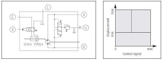 The required switching signal can optionally be hydraulic or electric, the servo pressure supply internal or external, see section Functions. Servo pressure supply.