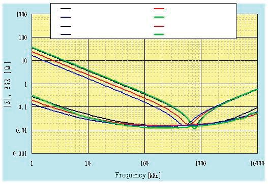 Typical Capacitance vs. Temperature (NSPH vs. MLCC) Typical ESR & Z vs. Frequency (NSPH vs. MLCC) 10.00 +10 5.