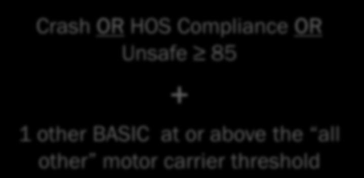 Effectiveness Results Crash OR HOS Compliance OR Unsafe 85 + 1 other BASIC at or above the all other motor carrier threshold OR Any 4 or more BASICs at