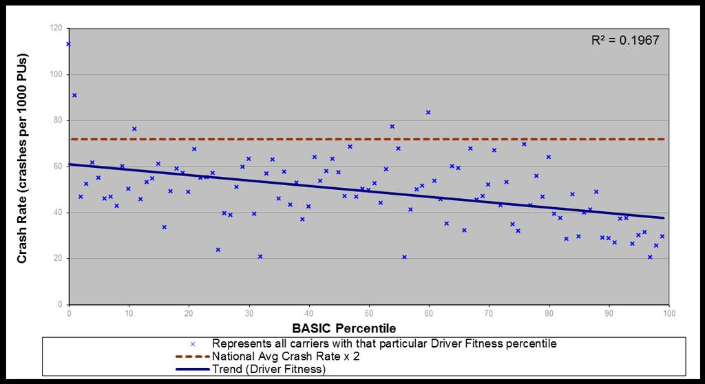Effectiveness Driver Fitness BASIC Negative relationship between Driver Fitness BASIC and future crash risk Recent ATRI paper shows similar findings Three quarters of