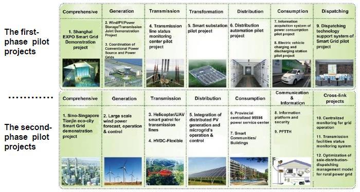 CHINA: APPLICATIONS OF SGCC PROJECTS STRONG AND SMART GRID PLAN (SGCC-STATE GRID CORPORATION