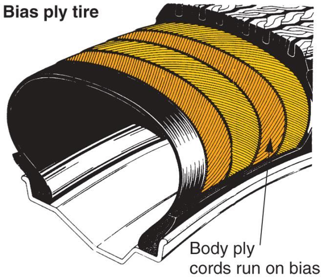 Bias Ply Tire Plies run at angle from bead to bead Angle