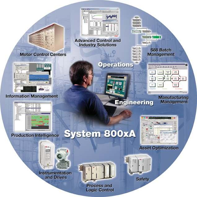 System security and embedded firewalls Inherent System 800xA security features User log-over Data access control Different