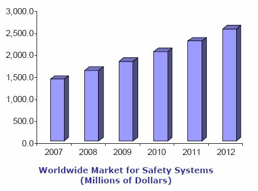 Safety Systems Market ARC predicts 12.