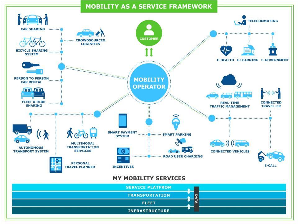 MaaS: Mobility as a