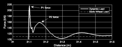 ramping up Wheel and track mass Contact stiffness Wheel and track mass, rail elasticity Ballast support stiffness P1 peak position = f(v) P2 peak position = f(v)