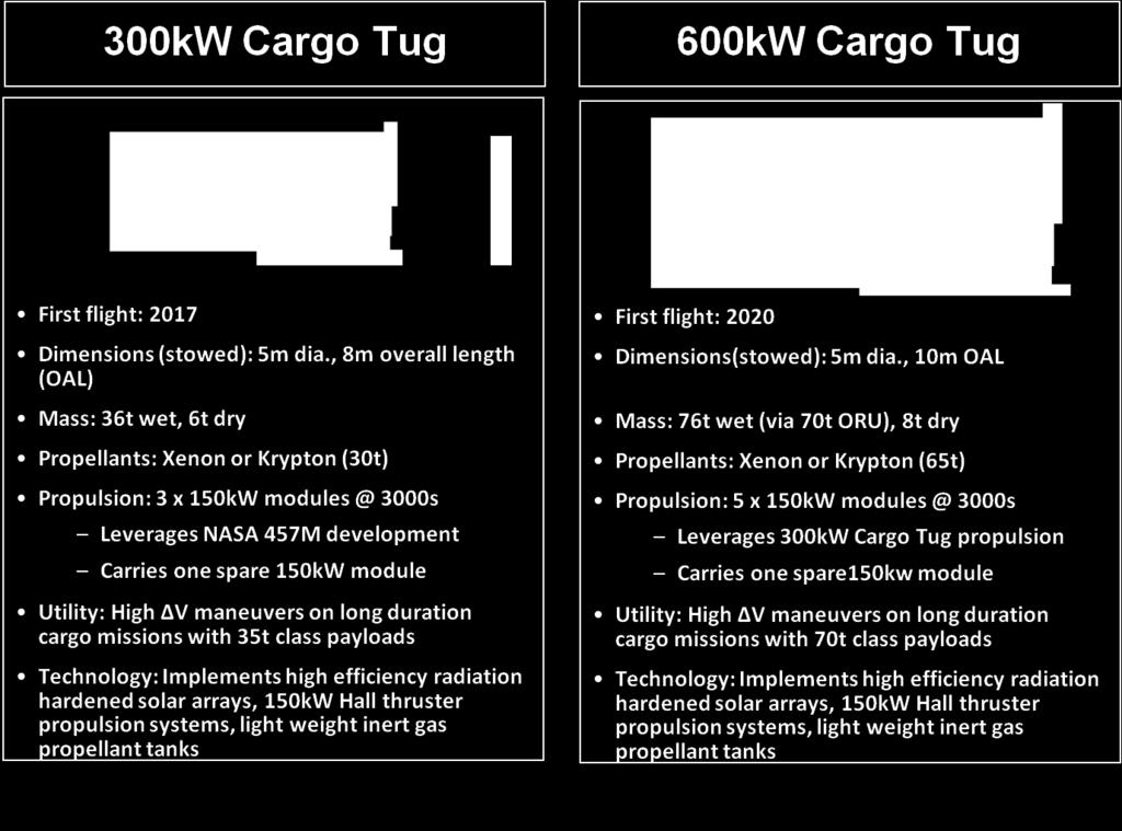 Figure 20: SEP Cargo Tug Vehicles Element Concept Element Name Dry Mass, kg Maximum Wet Dimensions Mass, kg 300kW SEP Tug 6,000 36,000 5m dia.