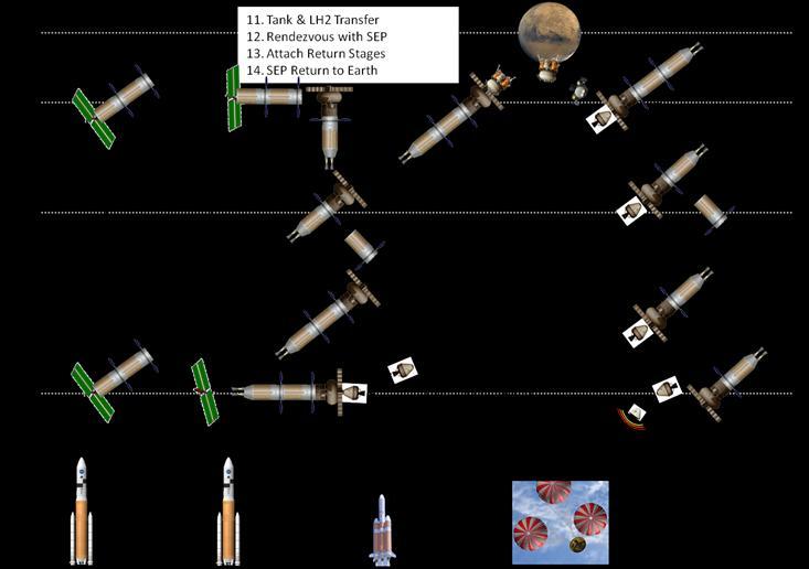 Figure 5: Example Mars Mission CONOPS Using NTR for Crew and SEP for Cargo E.