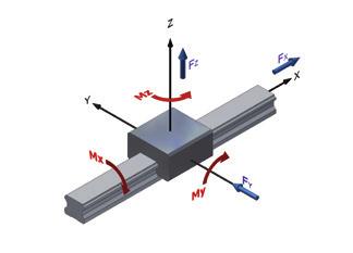 2.3 Coordinate system The linear guides can be stressed by forces or torques. The coordinate system (Figure 2.