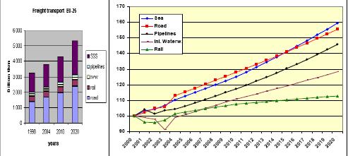 Slika 3: Pričakovana rast dejavnosti tovornega prometa po vrstah prevoza Legenda: Freight transport EU-25 = tovorni promet; Billion tkm = Milijarda tkm; Years = leta; SSS = pomorski prevoz na kratkih