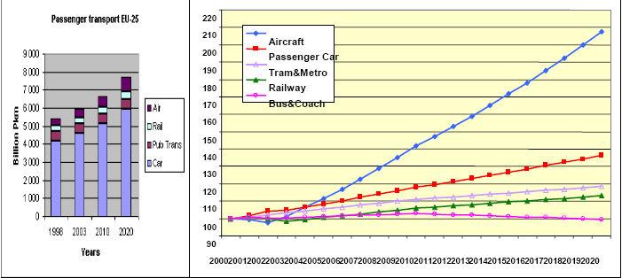 Slika 5: Pričakovana rast dejavnosti potniškega prometa po vrstah prevoza Legenda: 2000 = 100; Passenger transport = potniški promet