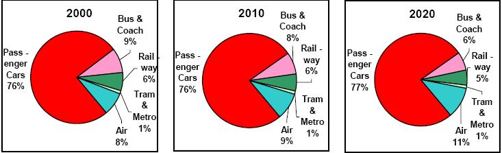Passenger car = osebni avtomobil; Tram&Metro = tramvaj in podzemna železnica; Railway = železnica. Bus&Coach = avtobus.