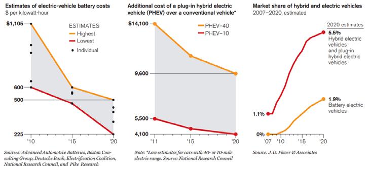 The Price of Batteries The Impact of Policy Peter Savagian, Barriers