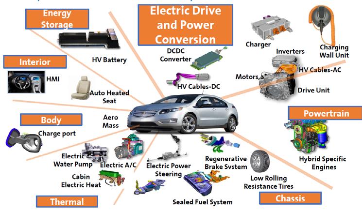 effective drivetrain components Need for charging infrastructure Limited charging power, long charge up times Power