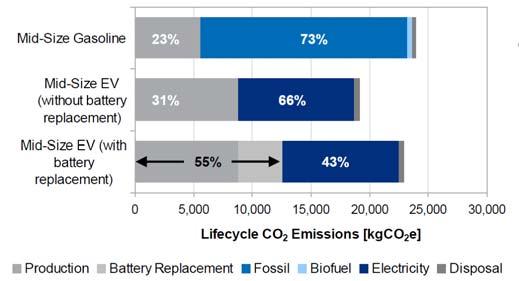 CO 2 emissions Over Full Lifetime Preparing for a Life Cycle CO 2 Measure (2011 report by Ricardo) Conventional Vs.