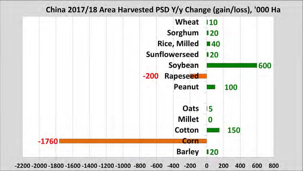 Corn area has shown a downward trend in recent years, particularly in the Northeast, as policy changes in government support