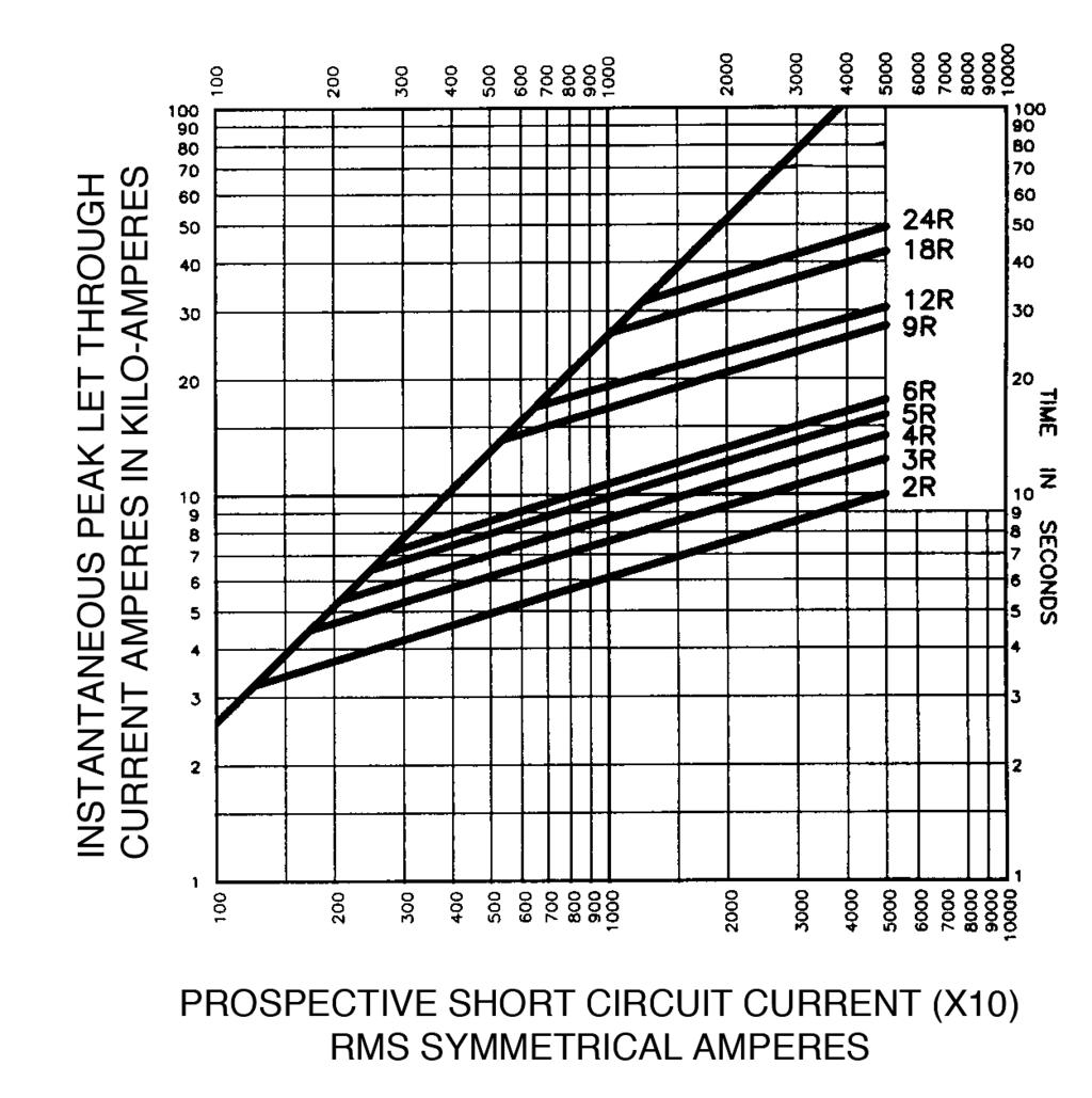 8 kv Peak let-through curves for JL-_R