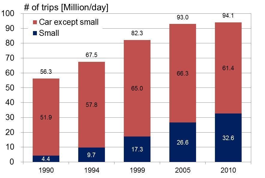 Now, 1/3 trips is covered by small size cars, number of total trips has
