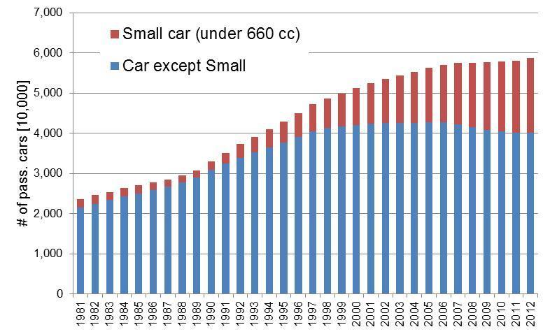 Number of cars has already saturated, however, small size vehicle share is increasing because of