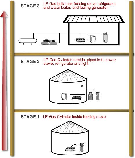 LP Gas allows for incremental development Stage 3: LP Gas bulk tank, fuelling stove, refrigerator, water boiler and generator