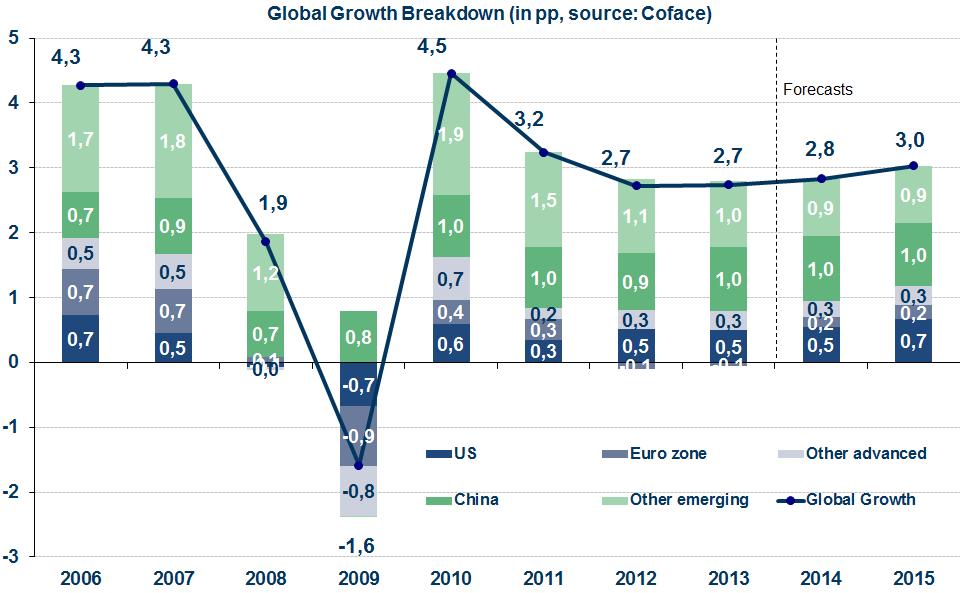 Global growth: A tiny winy pickup this