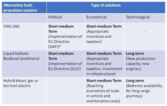 Barriers and solutions (*)Deployment of Alternative Fuels