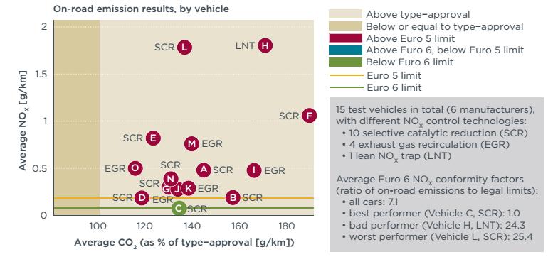 Overview of on-road NOX and CO2 Emission Results for all Vehicles under Test