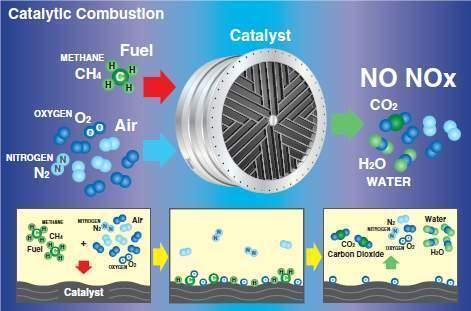 What is Catalytic Combustion?