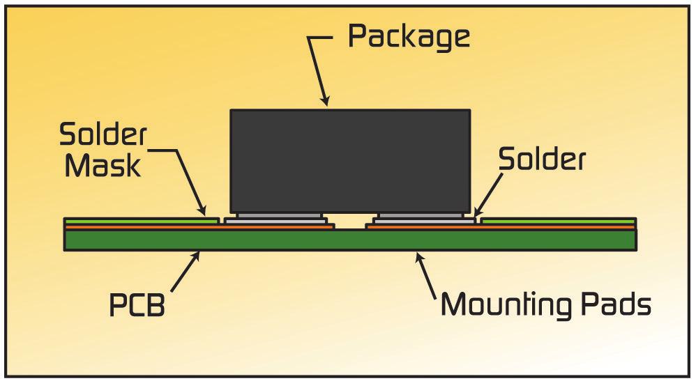 Recommendations for each of these processes are included in this application note. Figure 3 shows the orientation of the package on the recommended PCB mounting pads, solder mask and solder stencil.