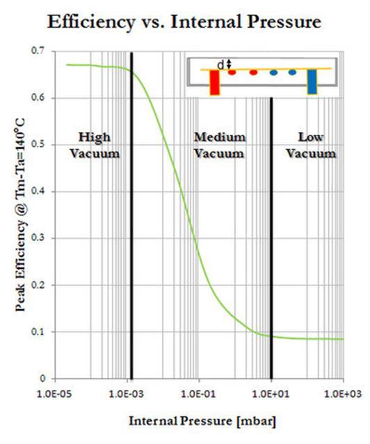 High Vacuum Flat-plate Collector TVP Peak efficiency