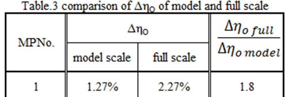 Fig.13 Comparison of propeller characteristics MPNo.1 3. Conclusion The authors confirmed the following by CFD analysis.