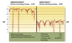Tests conducted by electric utilities show typical savings of 20-40% on escalators. The EcoStart saves energy while maintaining normal operating speed.