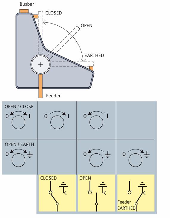 Description 7 Components 7.1 Three-position switch-disconnector Features The three-position switch-disconnector is designed for rated voltages from 7.