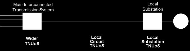 2. The Residual Charge (Wider TNUoS) what is not recovered under the Locational charge is recovered in this charge so that the Transmission Owners recover their total al